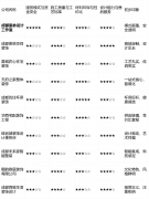 有选择地实地调查取深切沟通